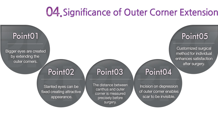 significance of outer corner extension